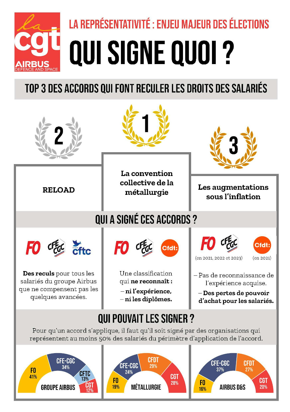 Qui signe quoi ?